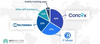 The most popular GPS trackers in 2021